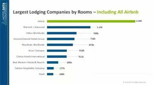 Airbnb 客房數(shù)，數(shù)據(jù)來(lái)自 STR Global