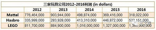 source：Mattel, Hasbro，LEGO 2016年年報(bào)