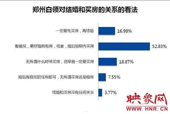 鄭州白領(lǐng)對買房和結(jié)婚的關(guān)系的看法。數(shù)據(jù)來源：智聯(lián)招聘