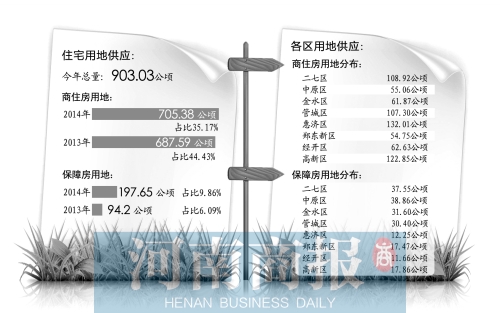 　　鄭州市國土局日前發(fā)布了2014年國有建設(shè)用地供應(yīng)計劃。