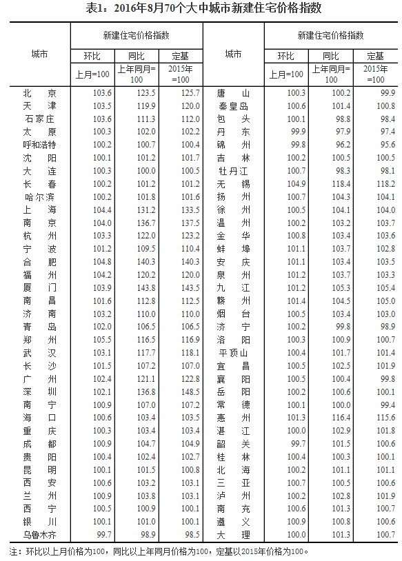 統(tǒng)計(jì)局發(fā)布8月70城房價(jià)數(shù)據(jù)：64城新房價(jià)格環(huán)比上漲
