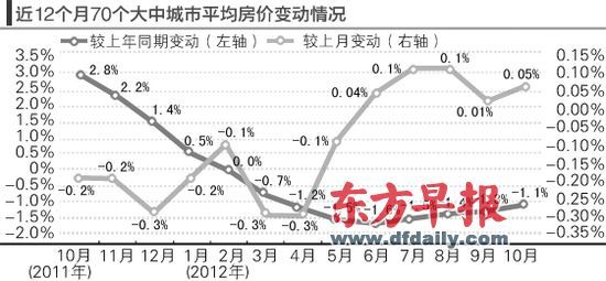 房價的環(huán)比漲勢仍在延續(xù)。郁斐 制圖 　