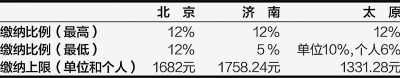 北京、濟(jì)南、太原公積金月繳存比例及額度上限 (2012年)