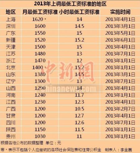 2013上調(diào)最低工資標(biāo)準(zhǔn)的地區(qū)。