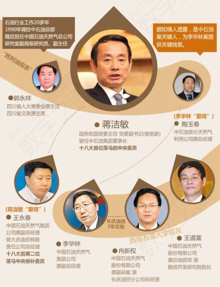 蔣潔敏等關(guān)系圖表。
