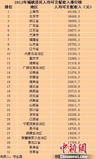 31?。▍^(qū)、市）2012年城鎮(zhèn)居民人均可支配收入排行榜。