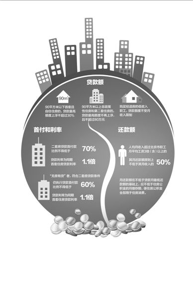 以一套評(píng)估價(jià)為200萬的二手房為例（貸款年限為20年），新政實(shí)施后，貸款額度和月供會(huì)發(fā)生如圖變化