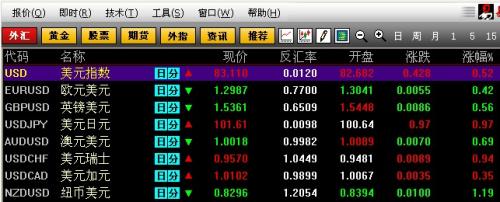 美聯(lián)儲主導市場行情，美元兌日元刷新四年高位