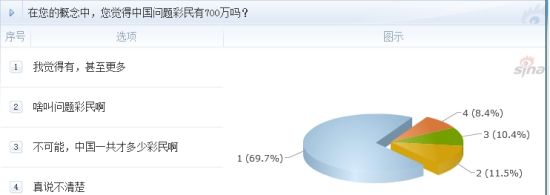 調(diào)查：在您的概念中，您覺得中國問題彩民有700萬嗎？