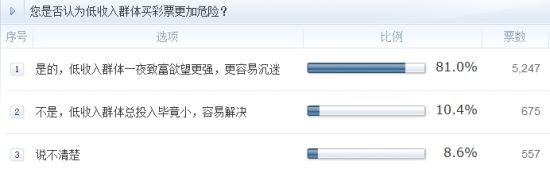 調(diào)查：您是否認為低收入群體買彩票更加危險？