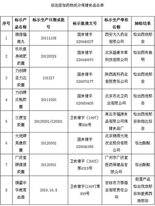 保健品、化妝品含違禁成分被查 或危及壓升、肝功能