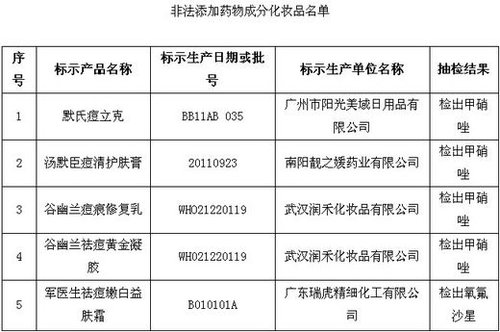 保健品、化妝品含違禁成分被查 或危及壓升、肝功能