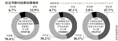 假日安排網(wǎng)上調(diào)查結(jié)束，進(jìn)入收集分析整理階段；小長假“挪2做3”反對聲最強(qiáng)烈