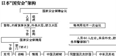 日本“國安會(huì)”架構(gòu)