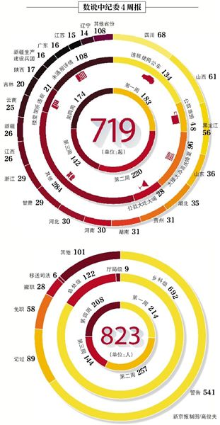 昨日，中紀(jì)委發(fā)布本月第四個(gè)違反八項(xiàng)規(guī)定精神典型案件“周報(bào)”，全國30省份（除西藏）共通報(bào)174起案件，處理208人。
