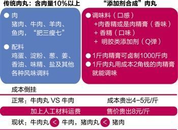 吃肉丸究竟吃的是肉還是添加劑？
