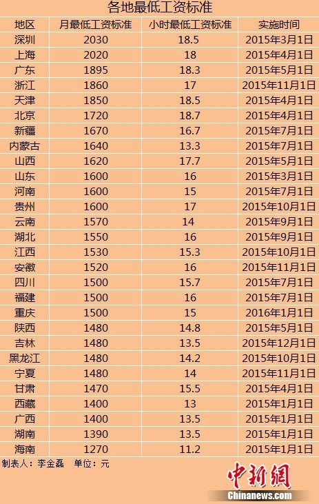 28地區(qū)上調(diào)最低工資標(biāo)準(zhǔn)上調(diào)地區(qū)數(shù)量遠超去年