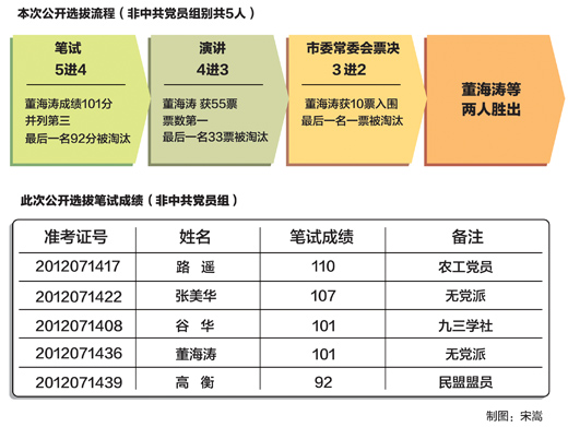 注：筆試由遼寧省考試中心出題及批閱試卷。