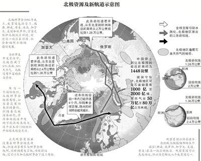 北極資源及航道示意圖。