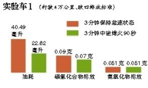 “停車(chē)超3分鐘熄火”今天立法聽(tīng)證
