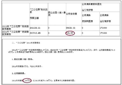崇文門外街道辦事處“三公經(jīng)費(fèi)”財政撥款情況表中顯示，今年“公務(wù)接待費(fèi)”為743.65元。在其對“三公經(jīng)費(fèi)”財政撥款情況的說明中，顯示2014年公務(wù)接待費(fèi)預(yù)算為2.97萬元。 網(wǎng)絡(luò)截圖