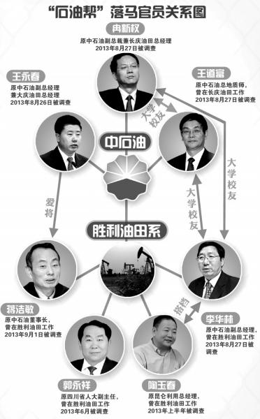中石油系落馬官員關(guān)系圖。圖/東方IC