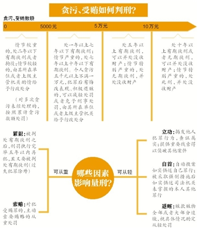 昨日，南京市原市長(zhǎng)季建業(yè)犯受賄罪一審被判15年