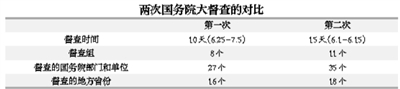 第二次國務院全國大督查有何不同？