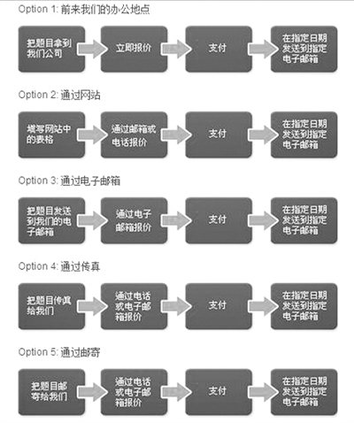 “為你寫作業(yè)”網(wǎng)站網(wǎng)頁截屏顯示他們提供的5種輔導(dǎo)作業(yè)方式：面對面、網(wǎng)站、電郵、傳真、郵寄。