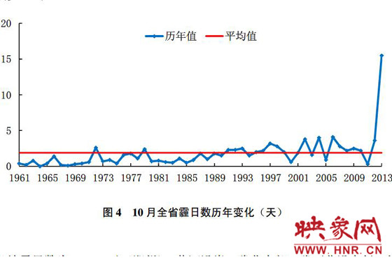 10月份，河南平均霾日天數(shù)為15.5天，較常年同期偏多13.6天