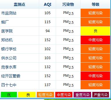 據(jù)環(huán)保局?jǐn)?shù)據(jù)顯示，鄭州今天9個監(jiān)測點沒有出現(xiàn)重度污染的情況