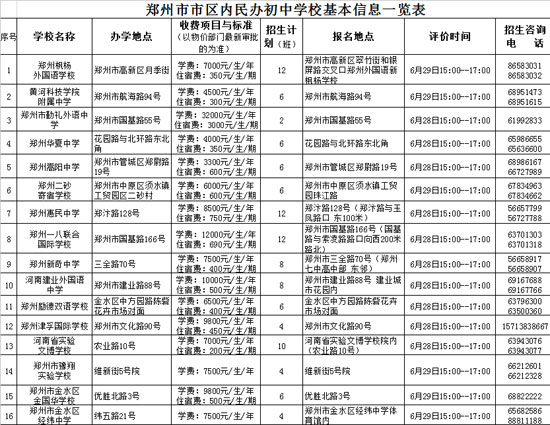 鄭州市市區(qū)內(nèi)民辦初中學(xué)?；拘畔⒁挥[表