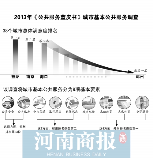 全國(guó)38個(gè)城市公共服務(wù)滿(mǎn)意度調(diào)查 鄭州連續(xù)兩年倒數(shù)第一