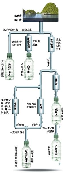 起底瓶裝水標準。