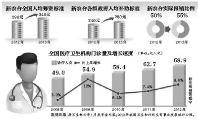 年內(nèi)，部分試點(diǎn)省份的醫(yī)?；颊撸型缡【歪t(yī)并享受即時(shí)結(jié)算，不用為醫(yī)藥費(fèi)報(bào)銷往返奔波。
