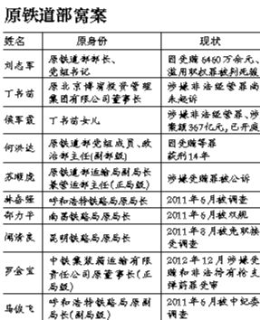 系原鐵道部窩案重要涉案人之一，曾任原鐵道部運(yùn)輸局長、副總工程師；13起指控中“行賄者”多為民企