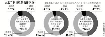飽受吐槽的“中國式休假”或?qū)⒂瓉砀淖?，全國假日辦自10日發(fā)布的法定節(jié)假日放假安排調(diào)查12日正式結(jié)束。記者從國家旅游局獲悉，自征集意見以來，約211萬人填寫了調(diào)查問卷。