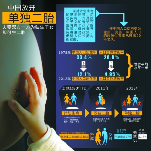 中央決定放開“單獨(dú)生二胎”，一下子將影響1500萬~2000萬人的選擇。