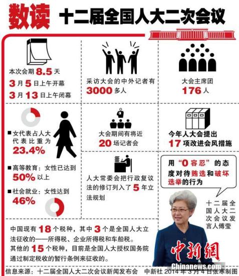 十二屆全國人大二次會(huì)議3月4日上午11時(shí)在人民大會(huì)堂新聞發(fā)布廳舉行首場(chǎng)新聞發(fā)布會(huì)。