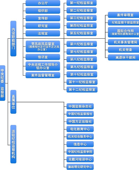 中紀委監(jiān)察部機關進行機構改革 整合6內(nèi)設機構