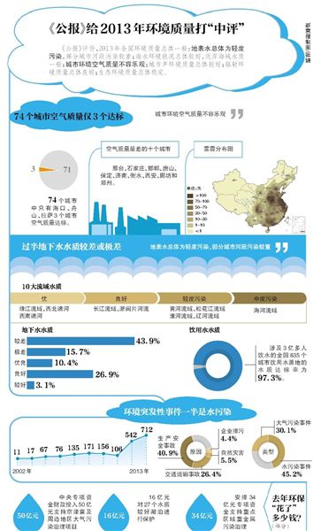 環(huán)保部昨日公布了《2013年中國環(huán)境狀況公報(bào)》（以下簡稱“公報(bào)”）。