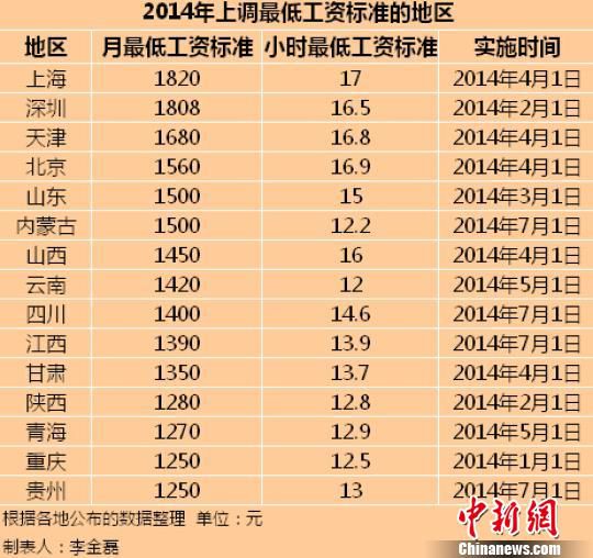 　2014年全國已有15個地區(qū)上調(diào)了最低工資標準。