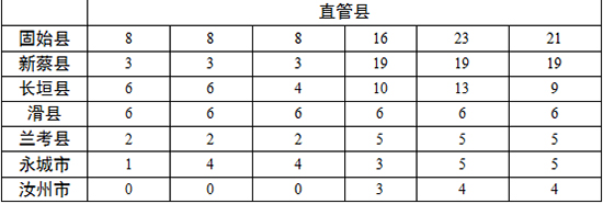 各地查處違反中央八項規(guī)定精神問題數(shù)、處理人數(shù)、處分人數(shù)情況