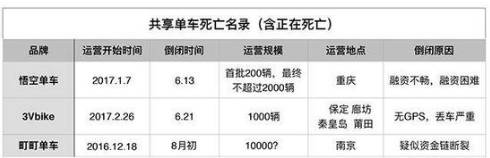 共享單車(chē)公司跑路:車(chē)還在 老板和用戶押金不見(jiàn)