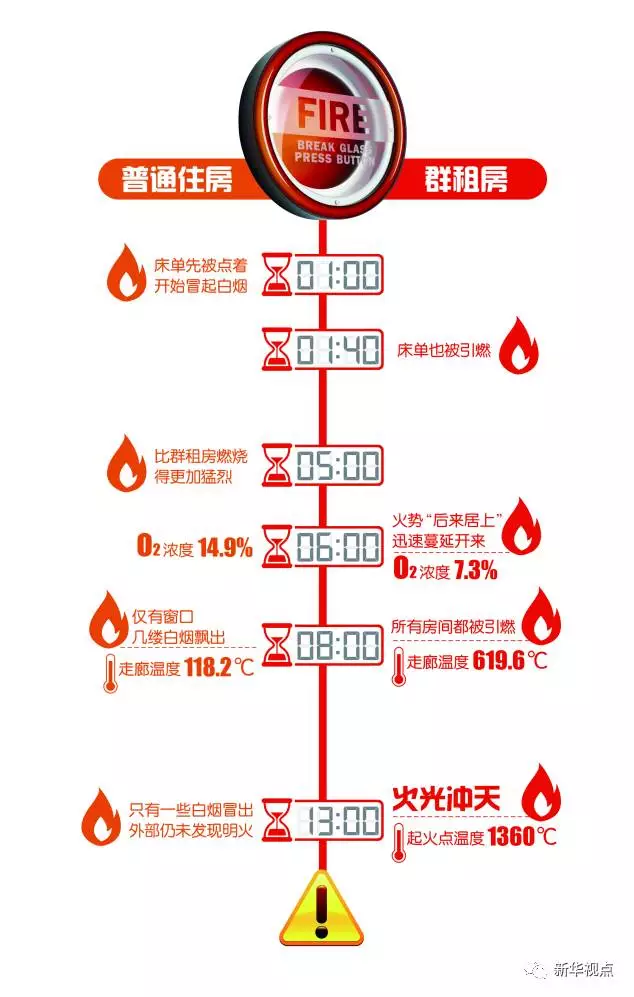 群租房火災(zāi)到底有多可怕？10分鐘室溫飆升1300℃
