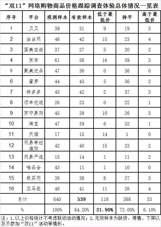 本次調(diào)查體驗(yàn)涉及非預(yù)售商品共539款（有效樣本）。