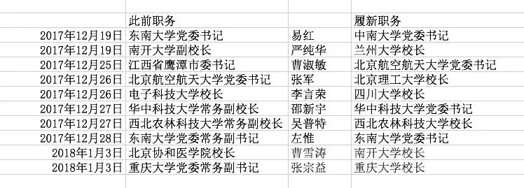 剛剛調(diào)整的這10部級(jí)領(lǐng)導(dǎo) 個(gè)個(gè)大有來頭