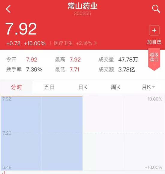 ▲“常山藥業(yè)”散布出“中國男人1.4億那啥”的消息后，股票曾兩度漲停。