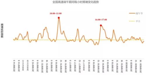 全國高速端午期間擁堵變化趨勢。來源：交通部聯(lián)合其他機構(gòu)發(fā)布的《2018年端午全國公路網(wǎng)出行預測報告》。