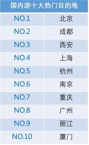國內(nèi)游十大熱門目的地。來源：攜程